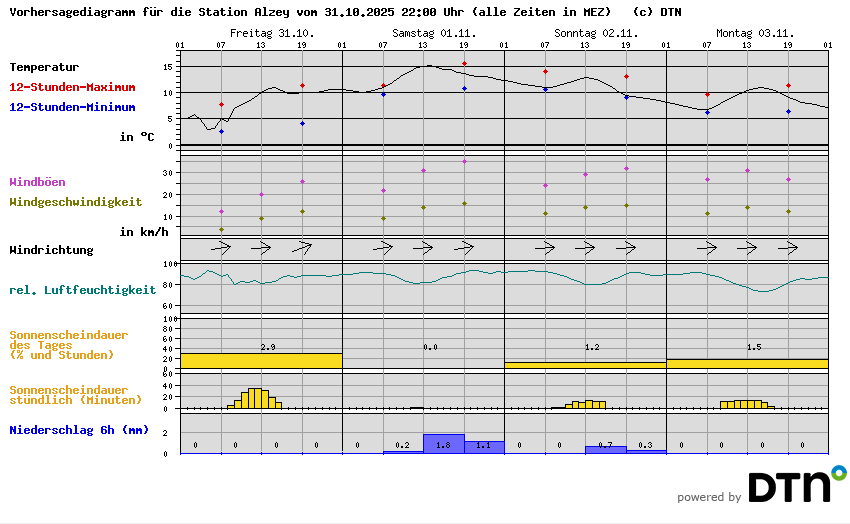 Vorhersagediagramm Alzey
