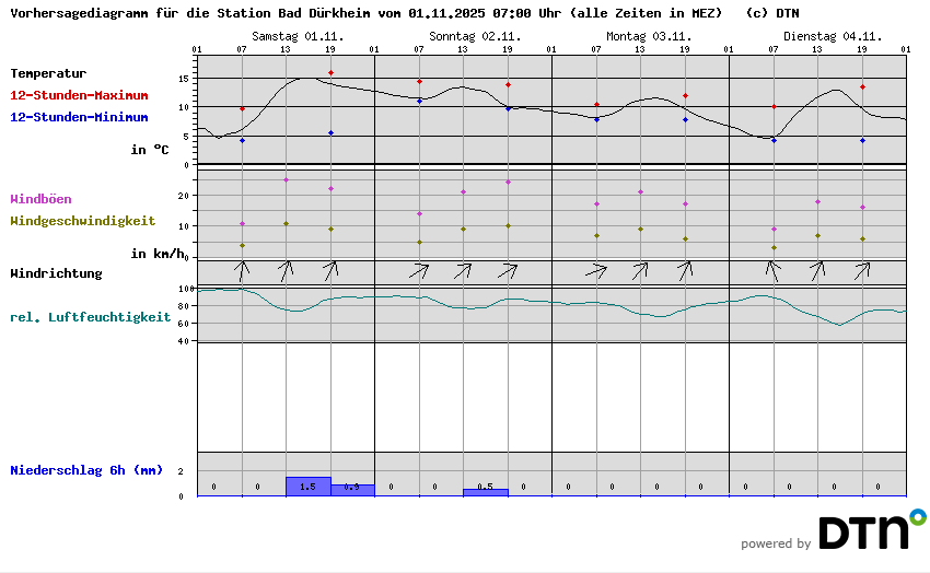 Vorhersagediagramm Bad Dürkheim