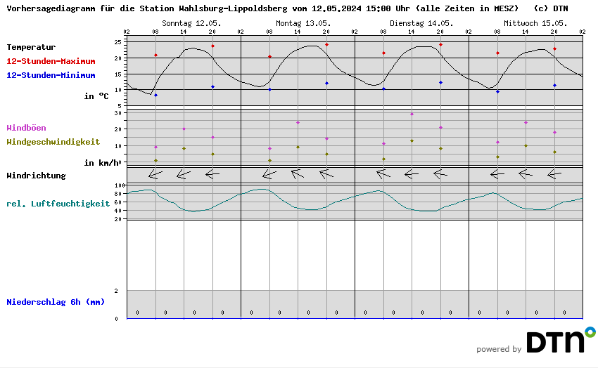 Vorhersagediagramm Wahlsburg-Lippoldsberg