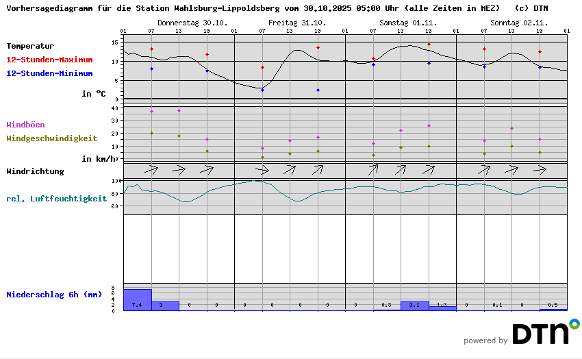Vorhersagediagramm Wahlsburg-Lippoldsberg