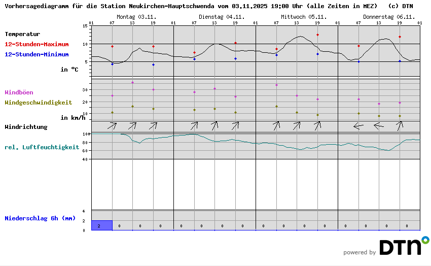 Vorhersagediagramm Neukirchen-Hauptschwenda