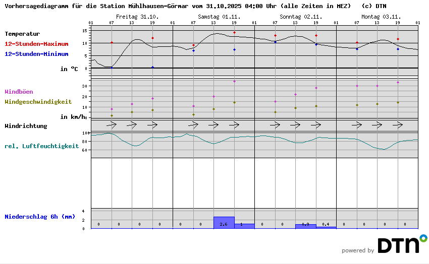 Vorhersagediagramm Mühlhausen-Görmar