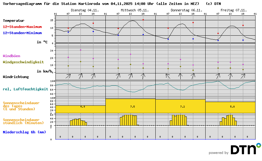 Vorhersagediagramm Martinroda