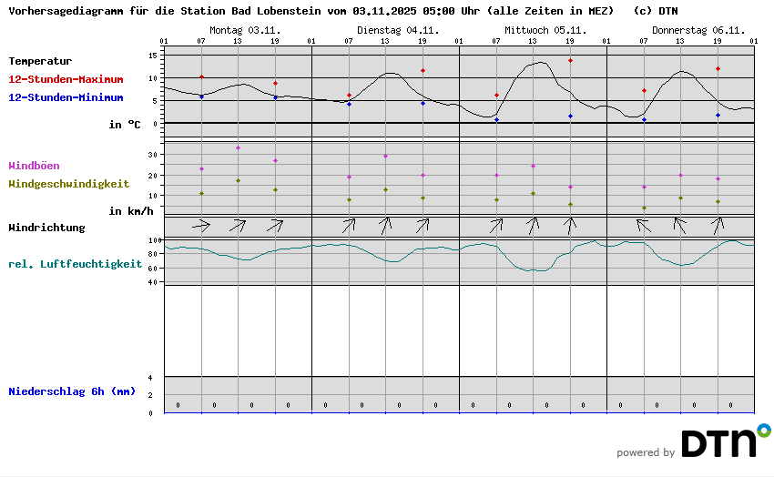 Vorhersagediagramm Bad Lobenstein