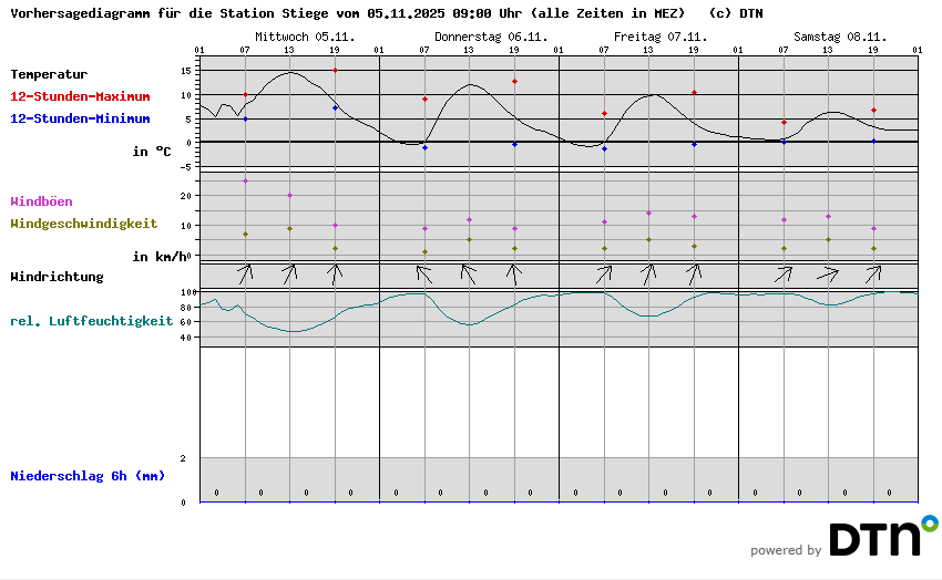 Vorhersagediagramm Stiege