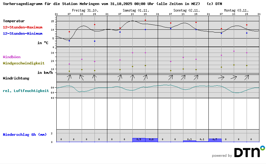 Vorhersagediagramm Mehringen