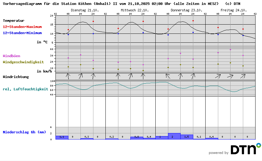 Wetterstation Köthen (Anhalt) II Vorhersage Wetterstation Köthen (Anhalt) II Vorhersage