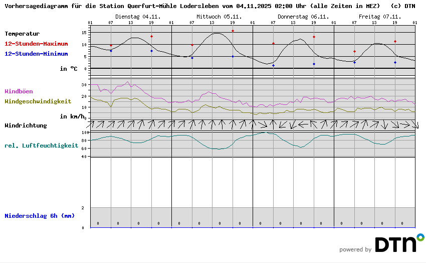 Vorhersagediagramm Querfurt-Mühle Lodersleben