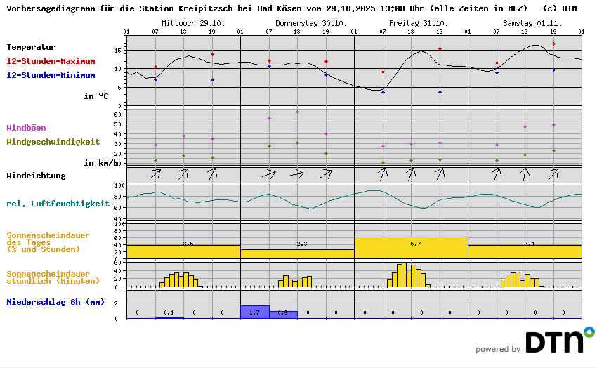 Vorhersagediagramm Kreipitzsch bei Bad Kösen