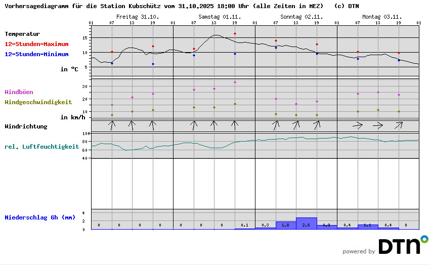 Vorhersagediagramm Kubschütz