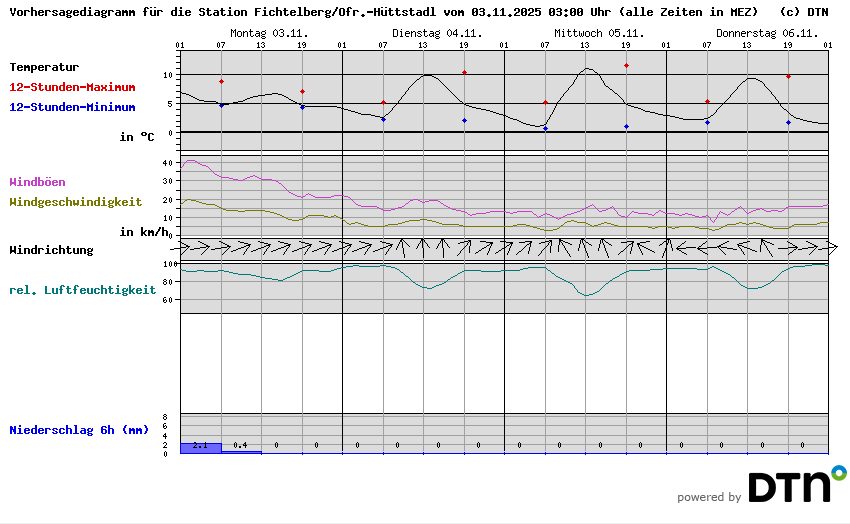 Vorhersagediagramm Fichtelberg/Ofr.-Hüttstadl