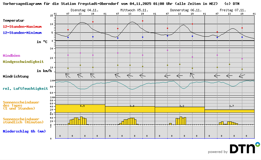 Vorhersagediagramm Freystadt-Oberndorf
