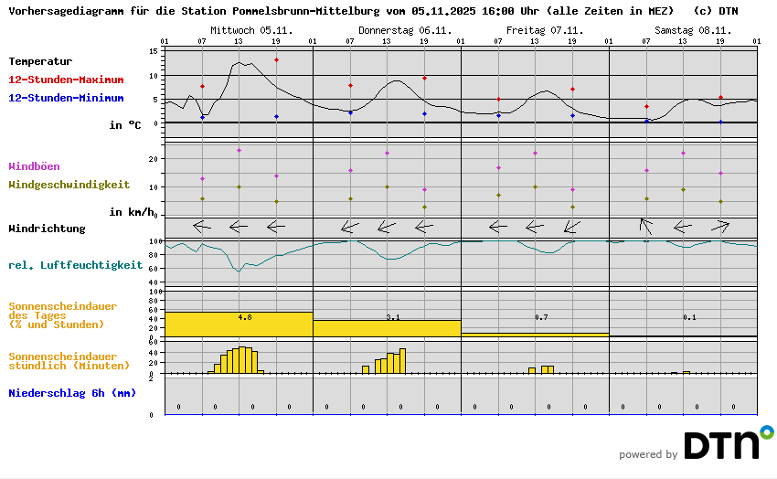 Vorhersagediagramm Pommelsbrunn-Mittelburg