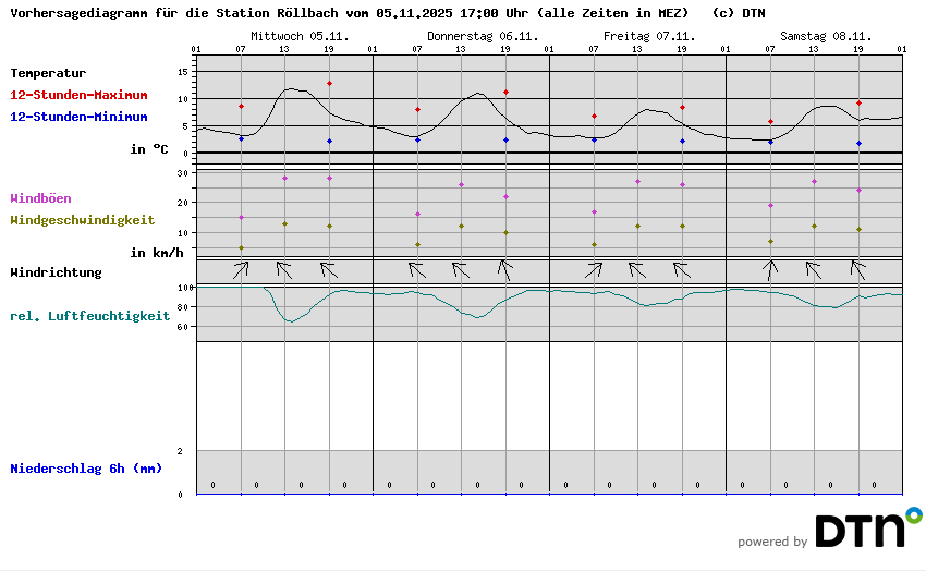 Vorhersagediagramm Röllbach