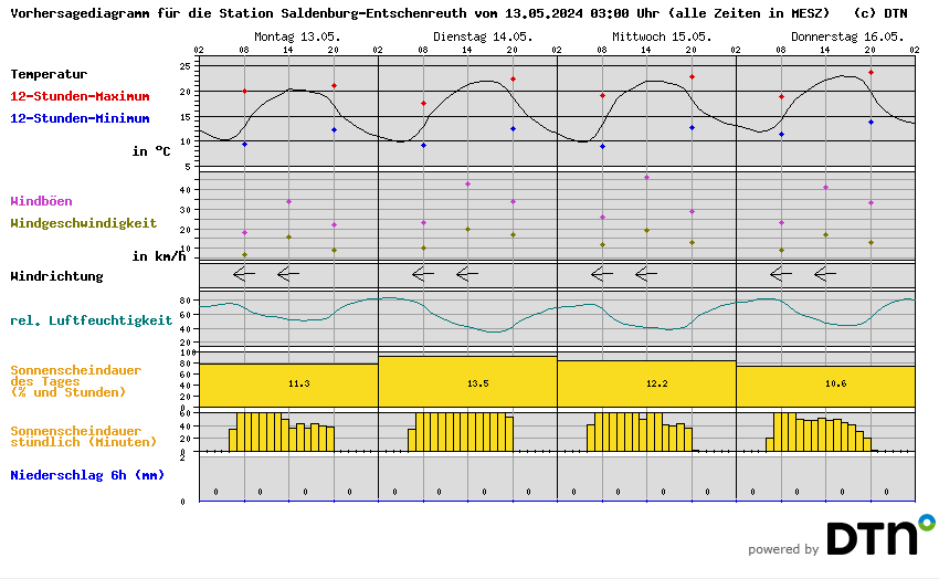 Vorhersagediagramm Saldenburg-Entschenreuth