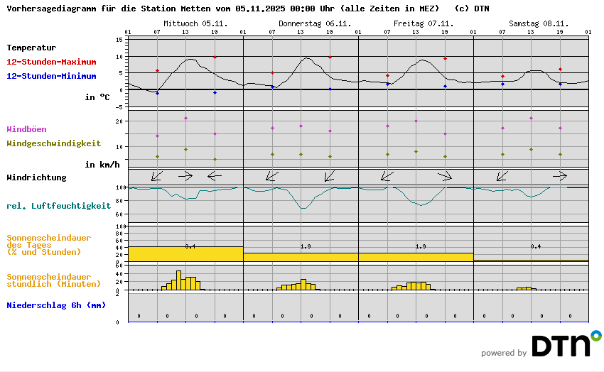 Vorhersagediagramm Metten