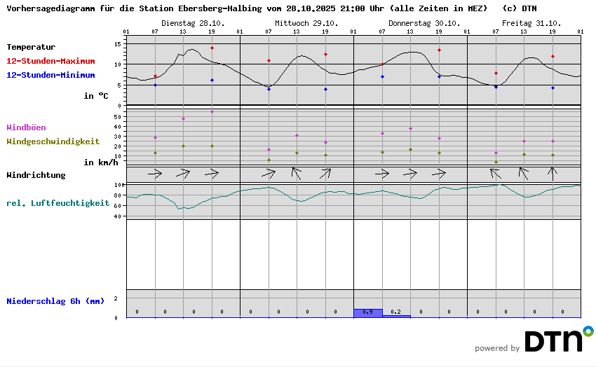 Vorhersagediagramm Ebersberg-Halbing
