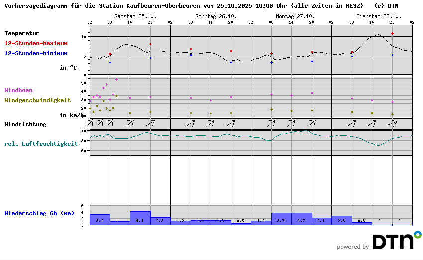Vorhersagediagramm Kaufbeuren-Oberbeuren