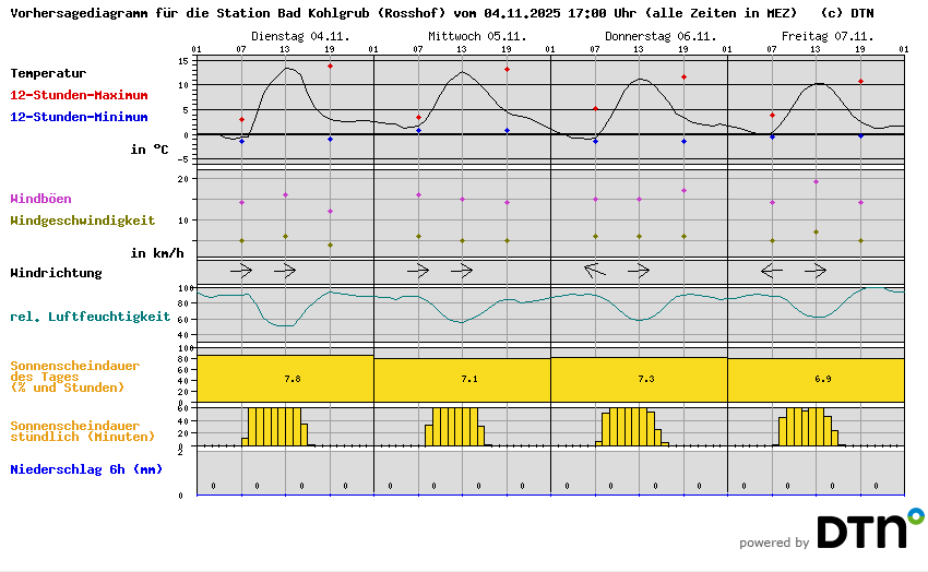 Vorhersagediagramm Bad Kohlgrub (Rosshof)