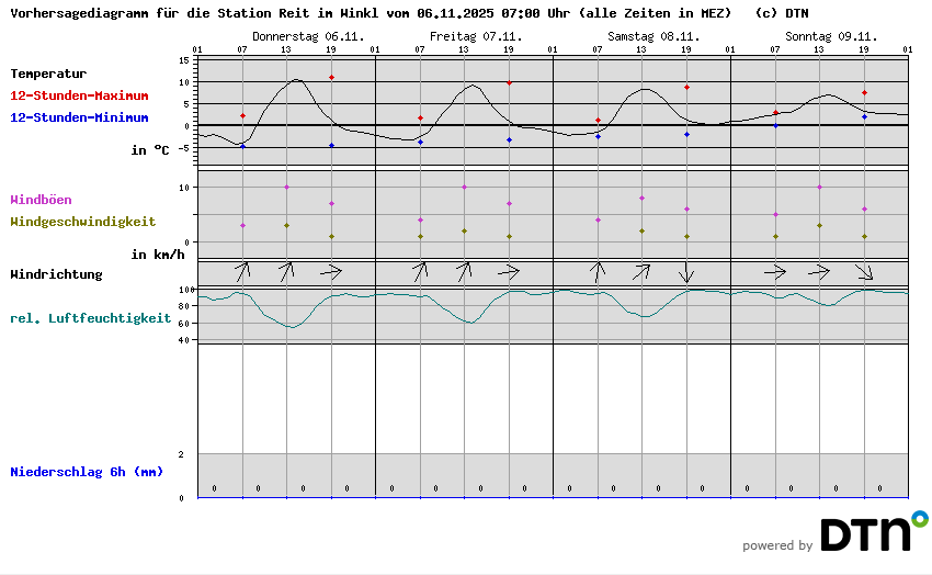 Vorhersagediagramm Reit im Winkl