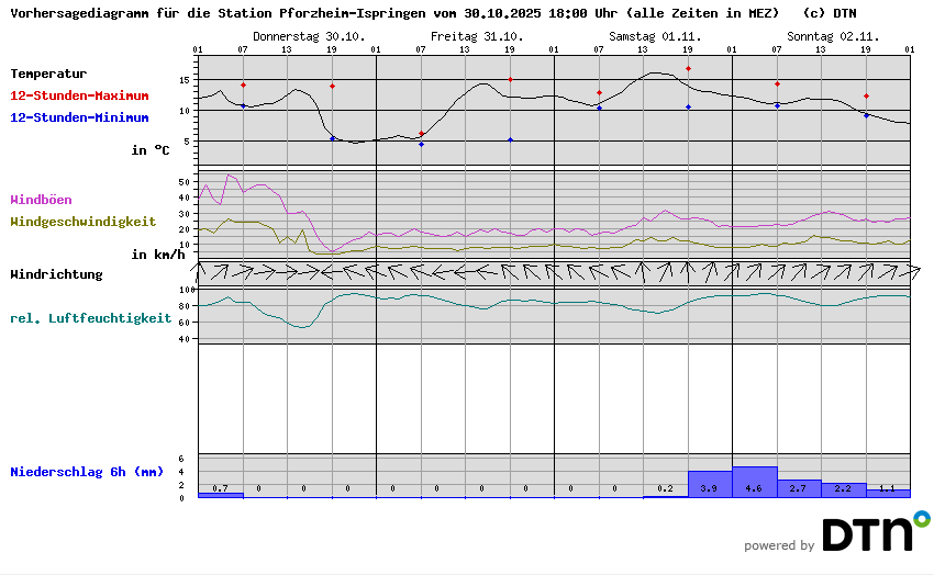 Vorhersagediagramm Pforzheim-Ispringen