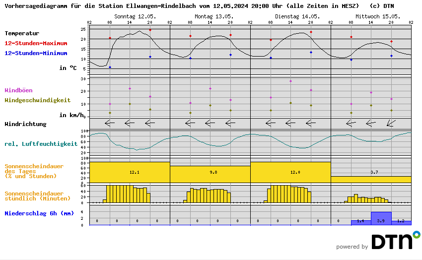 Vorhersagediagramm Ellwangen-Rindelbach