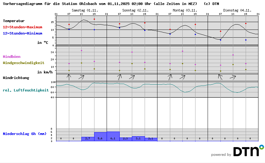 Vorhersagediagramm Ohlsbach