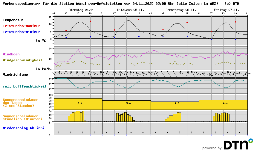 Vorhersagediagramm Münsingen-Apfelstetten