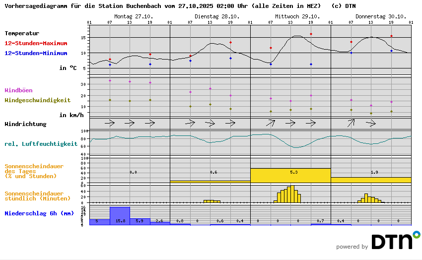 Vorhersagediagramm Buchenbach