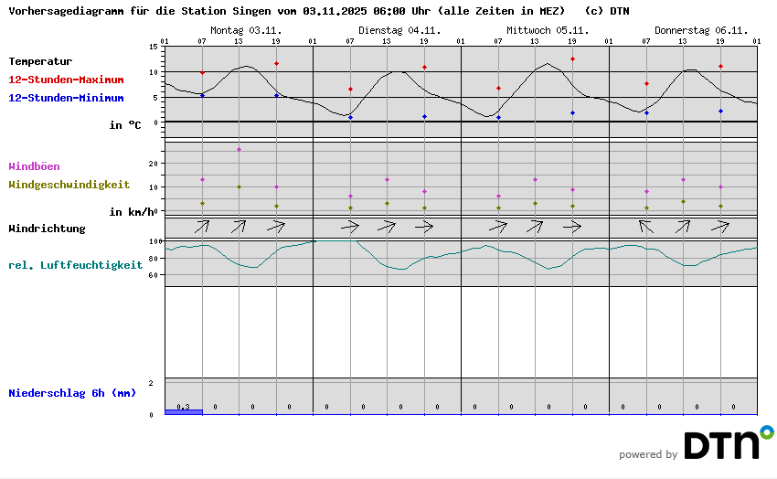 Vorhersagediagramm Singen